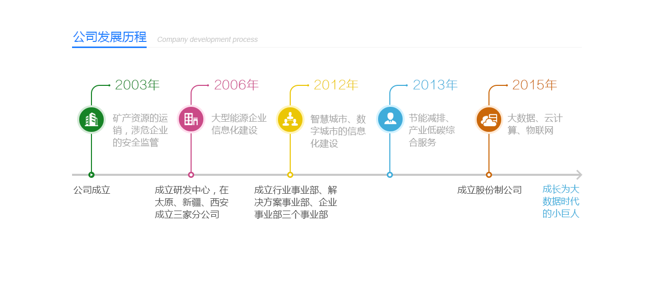 公司发展历程.png